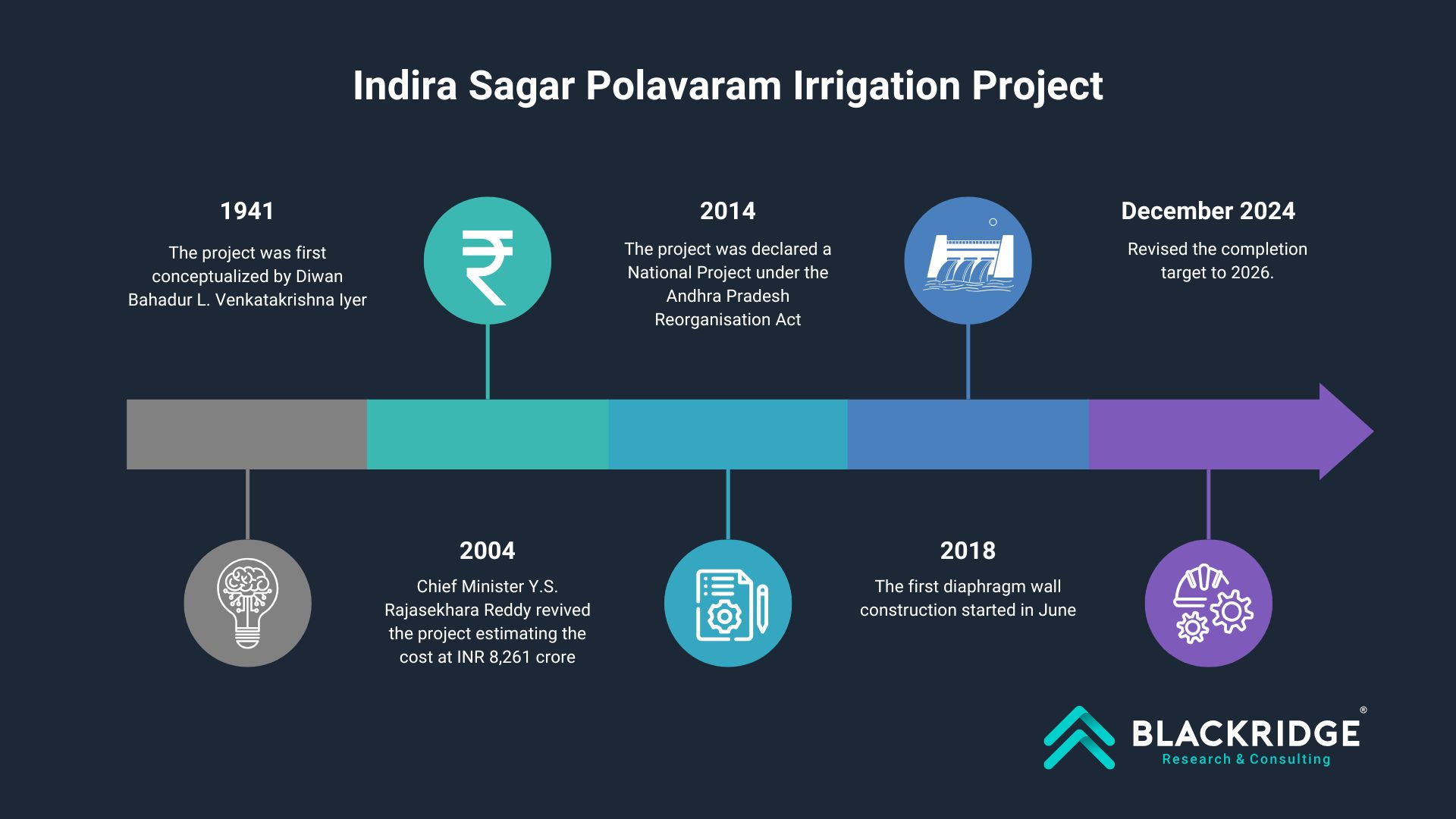 polavaram irrigation project timeline completion date